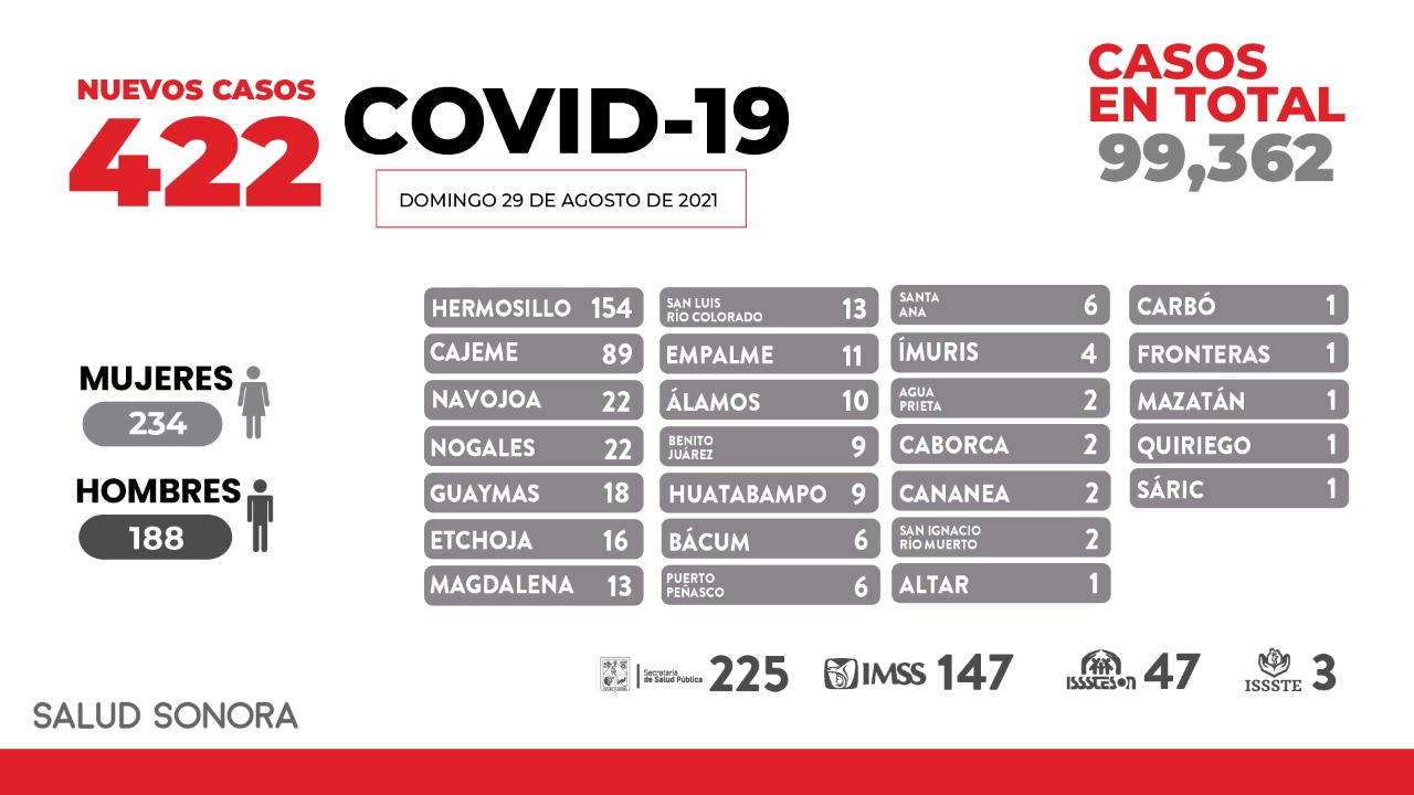 Registra Sonora 28 fallecimientos más y 422 nuevos casos de COVID-19