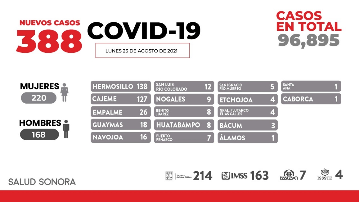 Debemos seguir con los protocolos sanitarios contra el COVID-19: Clausen Debemos seguir con los protocolos sanitarios contra el COVID-19: Clausen
