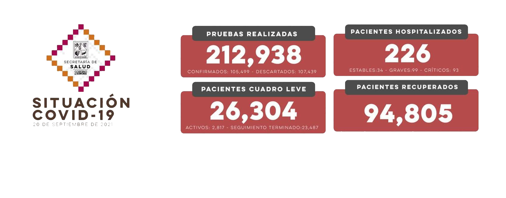 Sonora suma 347 nuevos contagios de Covid-19