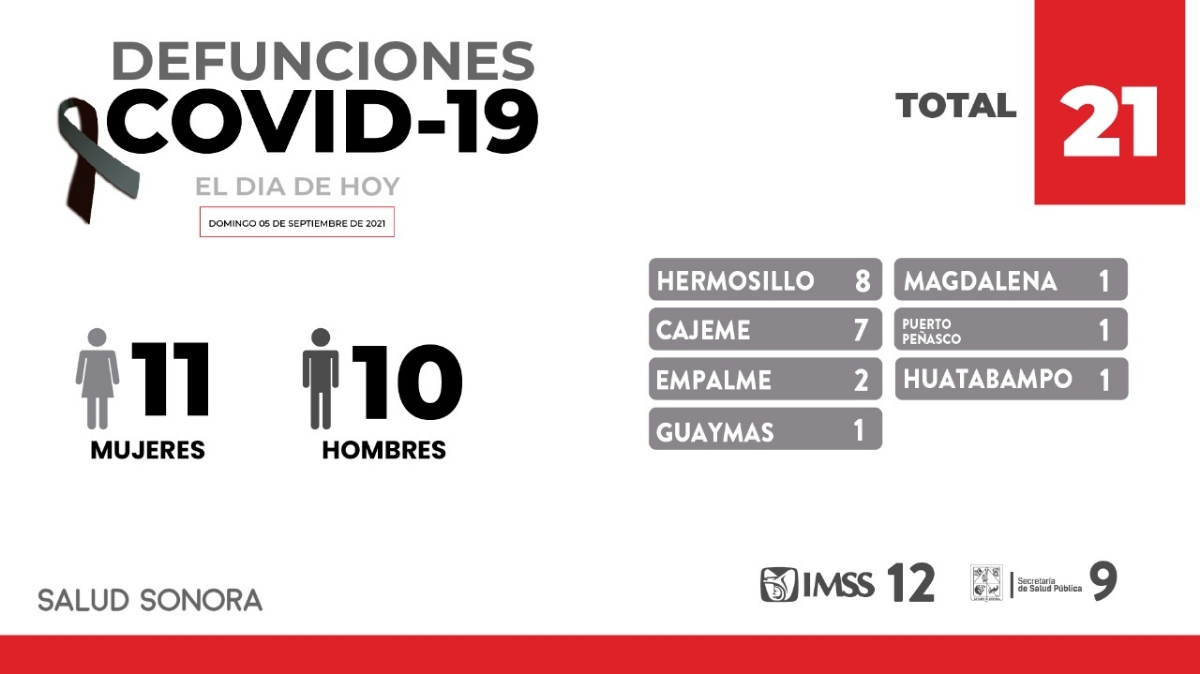 Confirma Secretaría de Salud 21 defunciones y 402 nuevos casos  por COVID-19