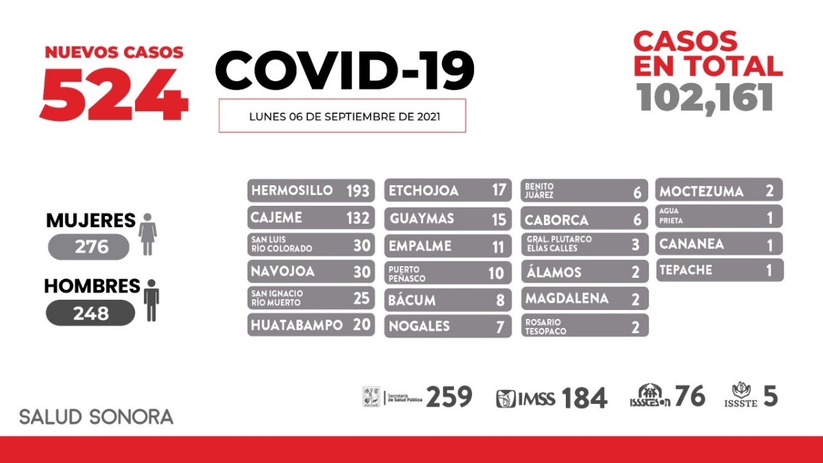 Confirma Secretaría de Salud 25 defunciones más y 524 nuevos casos por COVID-19 en Sonora