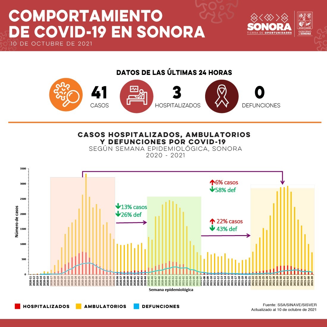 Confirma Salud Sonora 41 casos y ninguna defunción por Covid-19