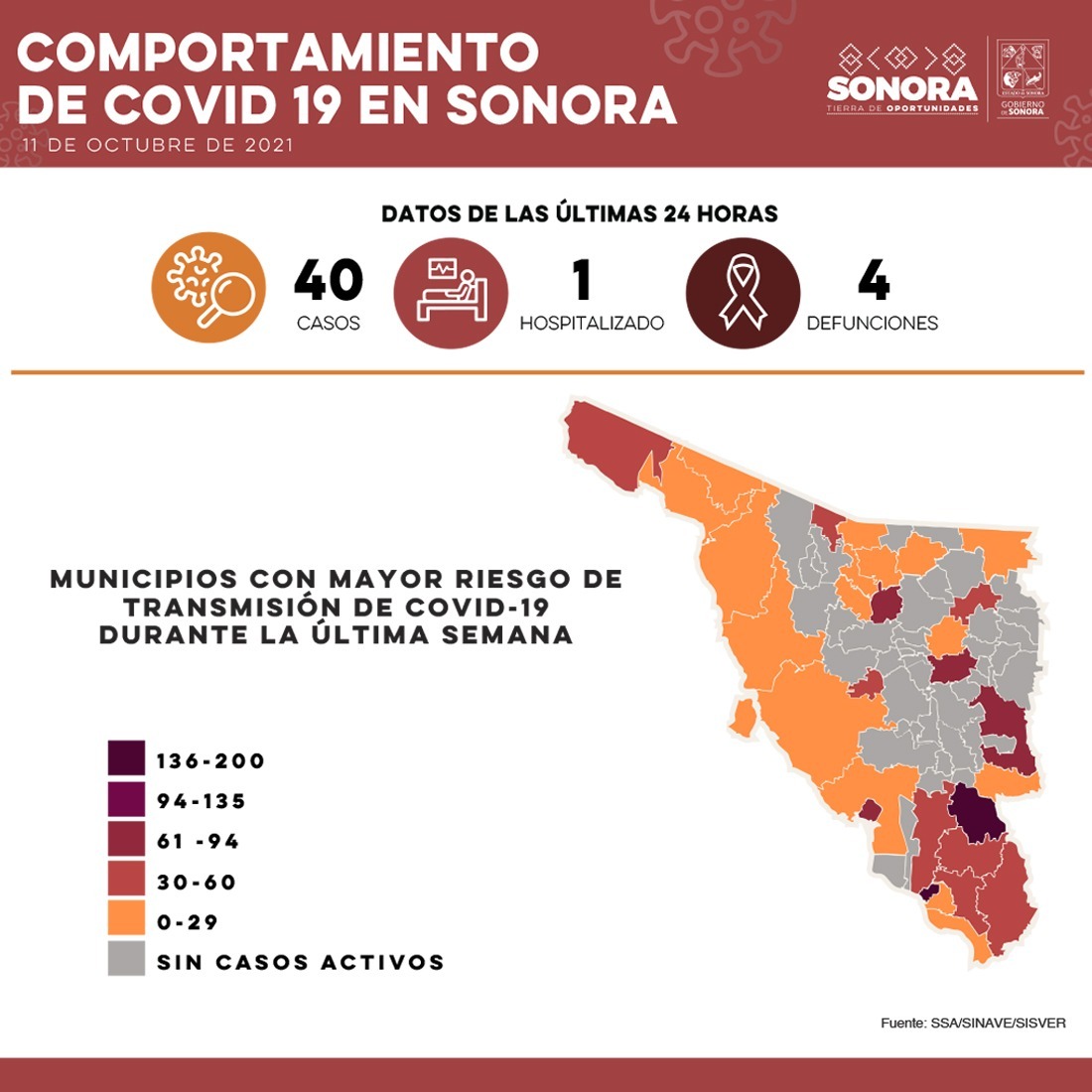 Suman 40 nuevos contagios y cuatro defunciones por Covid-19