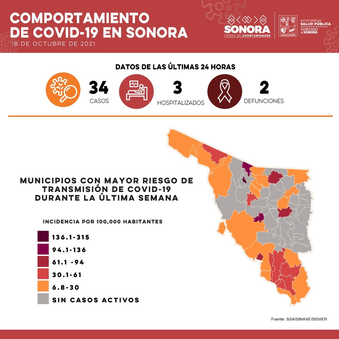 Suman en Sonora dos defunciones por Covid-19