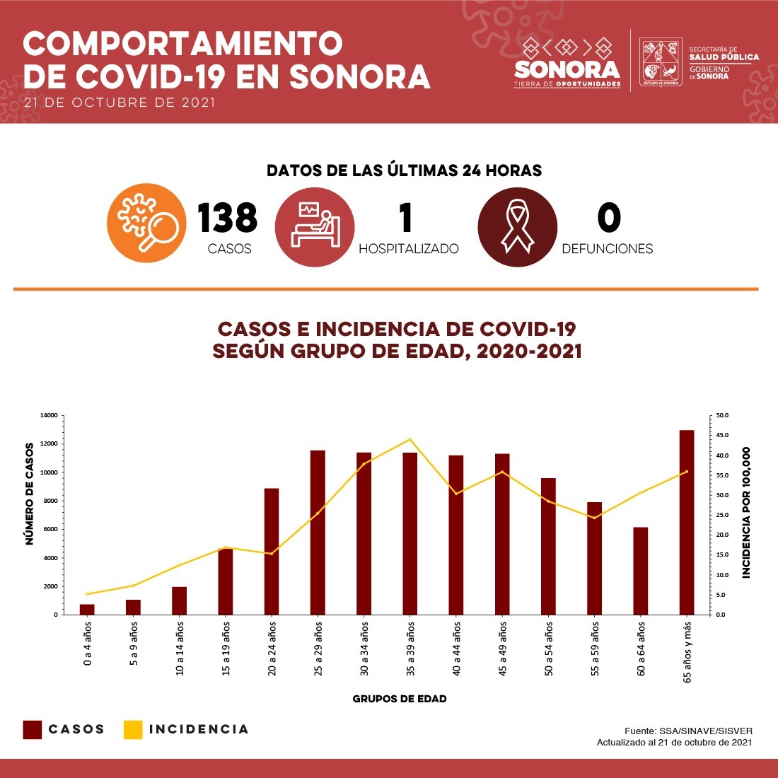 Confirma Salud Sonora 138 casos y 0 defunciones por Covid-19
