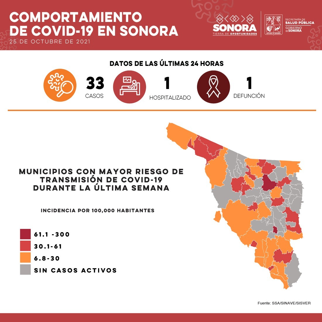Confirma Salud Sonora 33 casos y una defunción por Covid-19