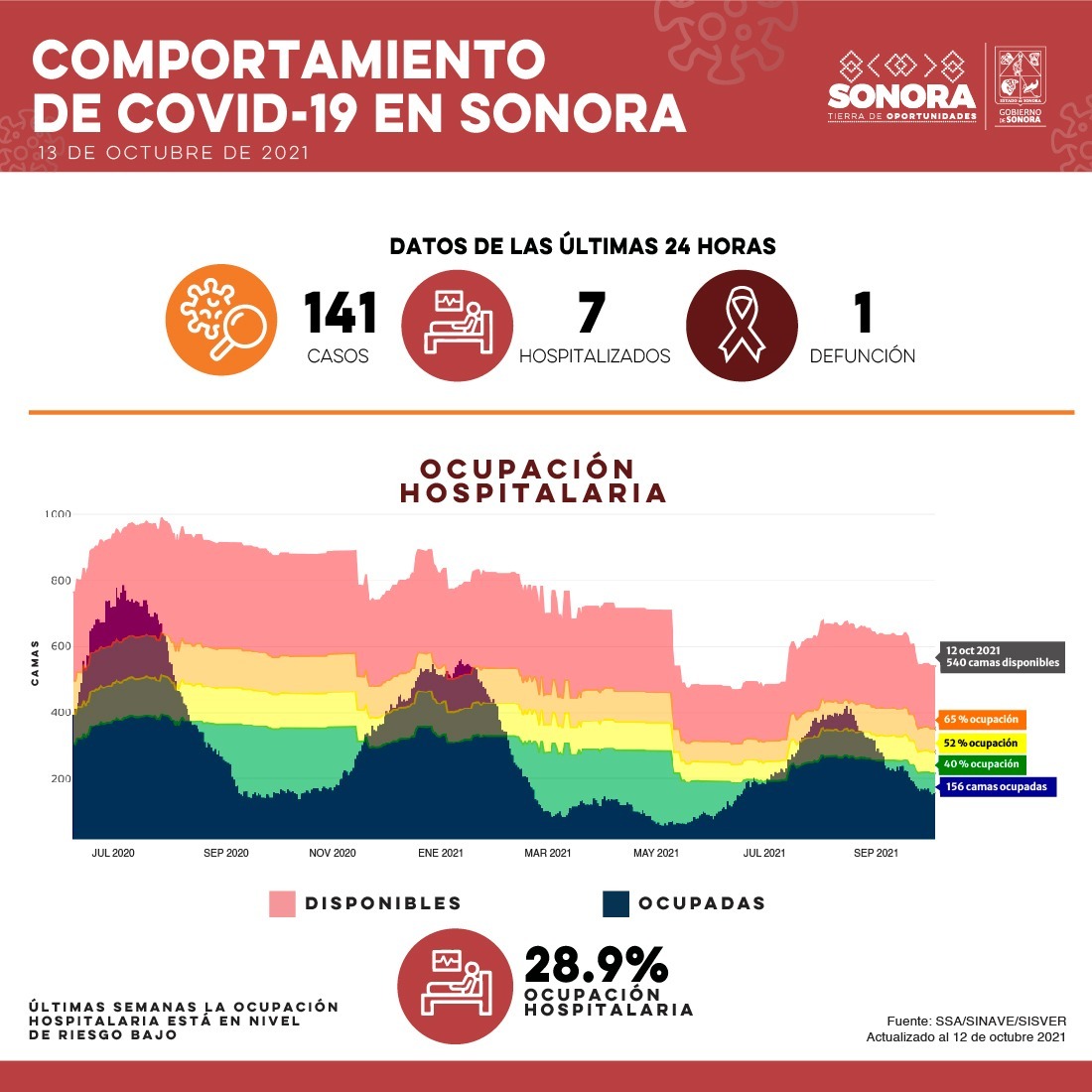 Sonora suma 141 nuevos casos de Covid-19 Sonora suma 141 nuevos casos de Covid-19