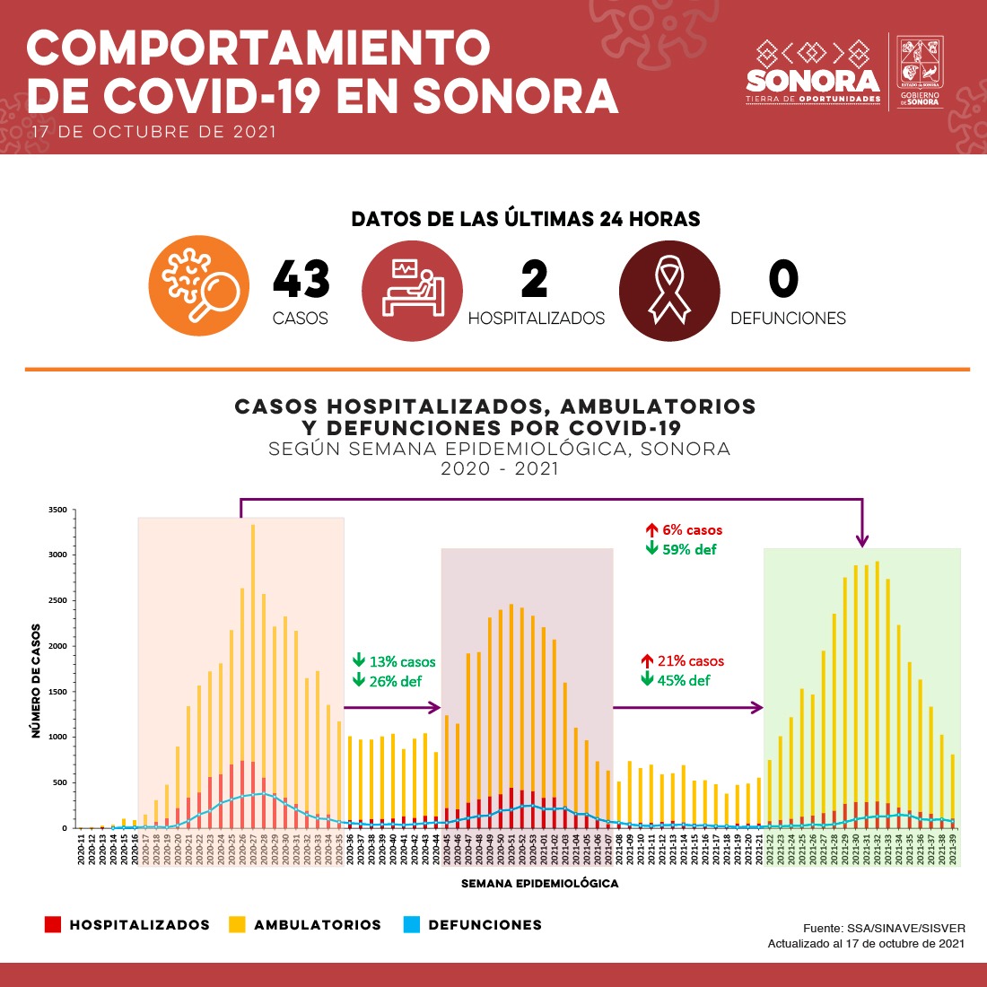Sigue Sonora sin fallecimientos por Covid-19