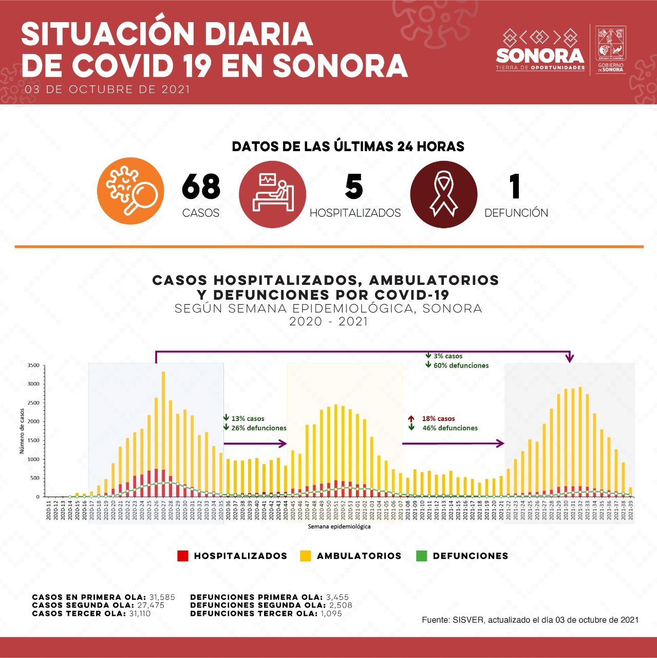 Sonora registra 68 nuevos contagios de coronavirus