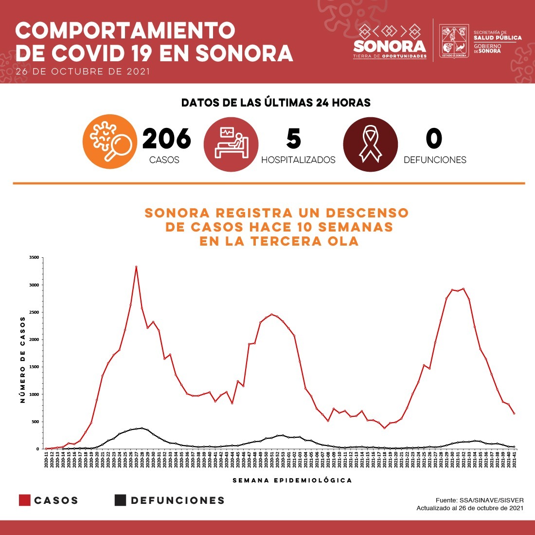 Sonora sin defunciones por Covid-19