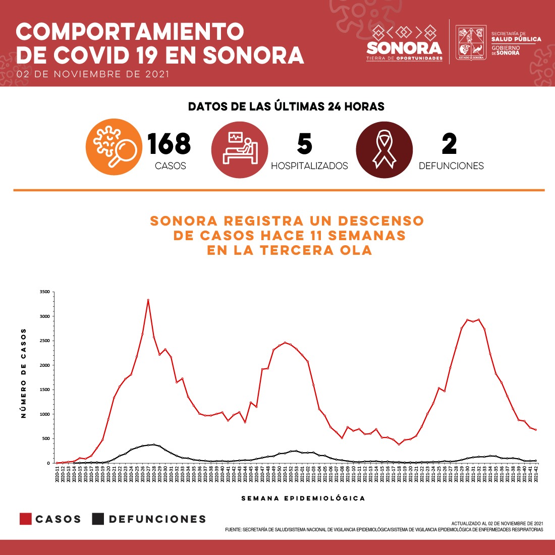 Informa Salud Sonora 168 casos y dos defunciones por Covid-19