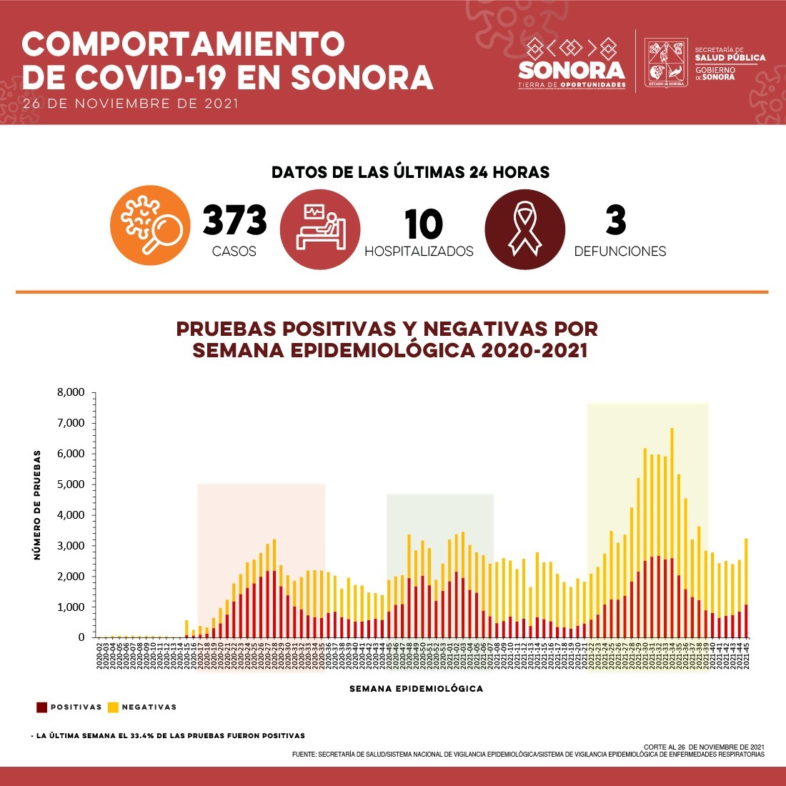 Supera Sonora más de 350 casos de Covid-19 en un día