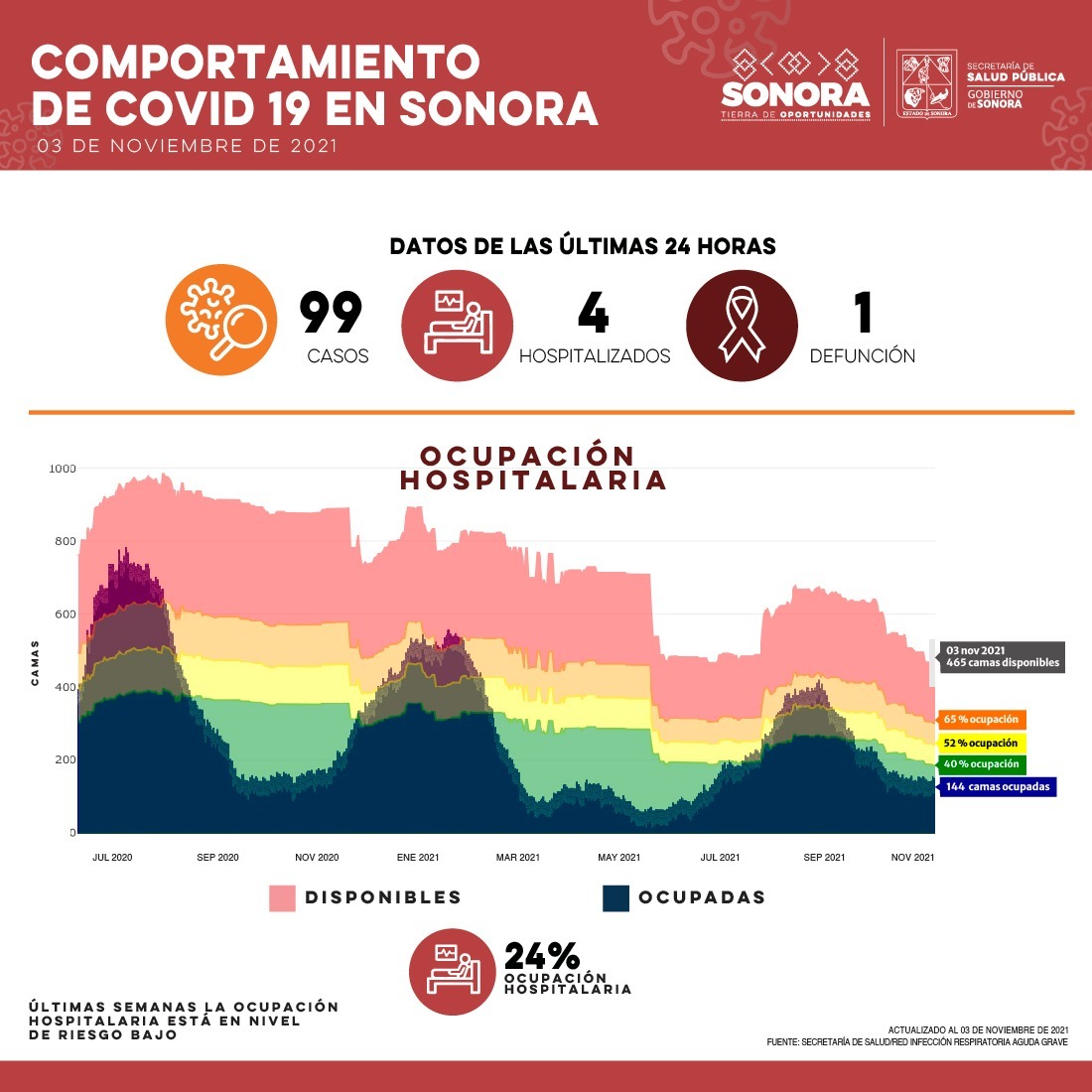 Informa Salud Sonora 99 casos y una defunción por Covid-19