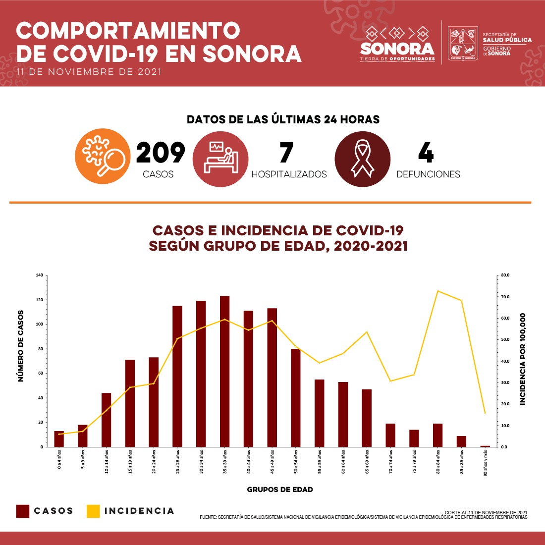 Confirma Secretaría de Salud 209 casos y cuatro defunciones por Covid-19
