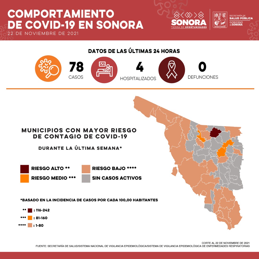 Suman en Sonora 78 casos y ninguna defunción por Covi-19