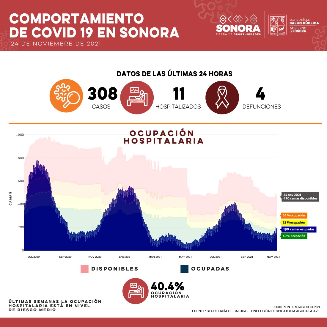 Sonora una vez más supera los 300 casos diarios de Covid-19