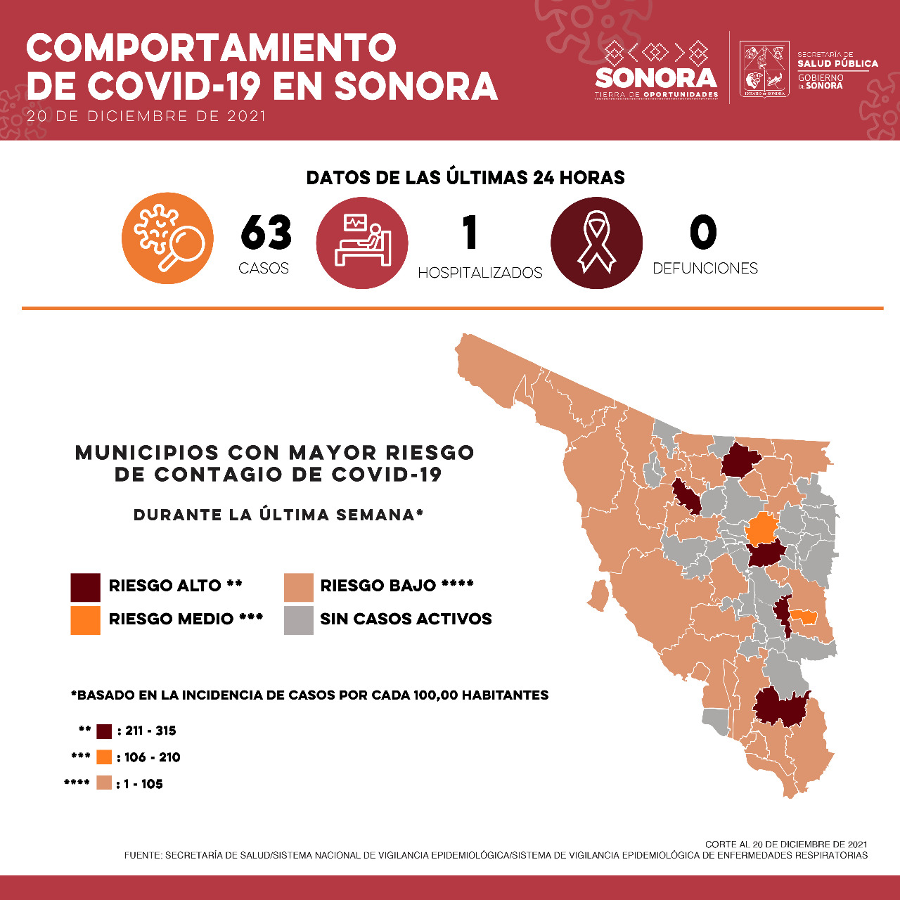 Confirma Secretaría de Salud 63 casos de Coronavirus