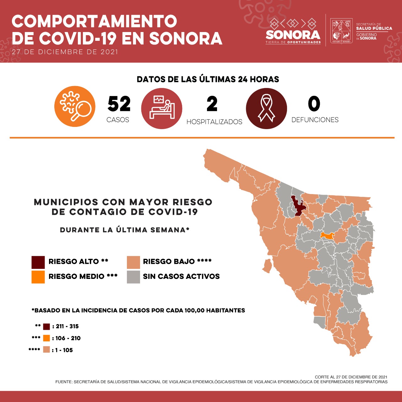 Suman en Sonora 52 casos nuevos de Covid-19