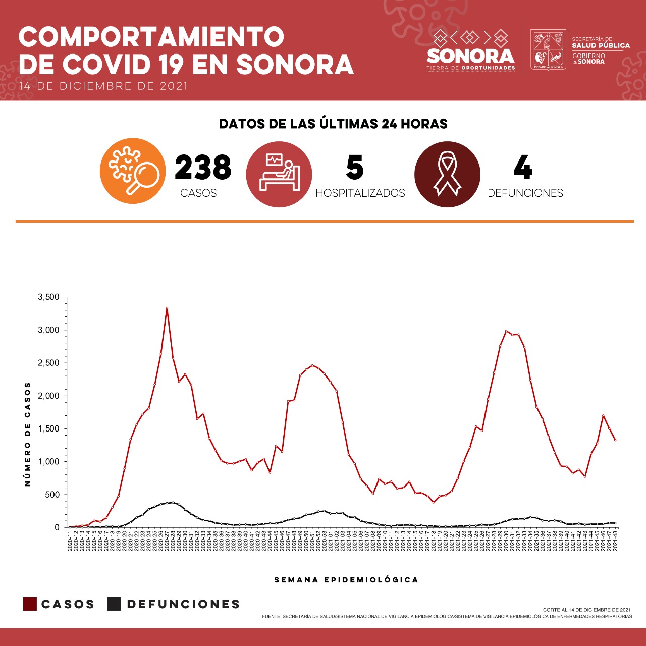 Reporta Salud Sonora 235 casos y tres defunciones por Covid-19