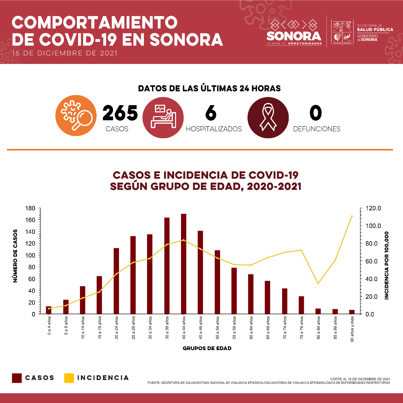Informa Secretaría de Salud 265 casos y cero defunciones por Covid-19