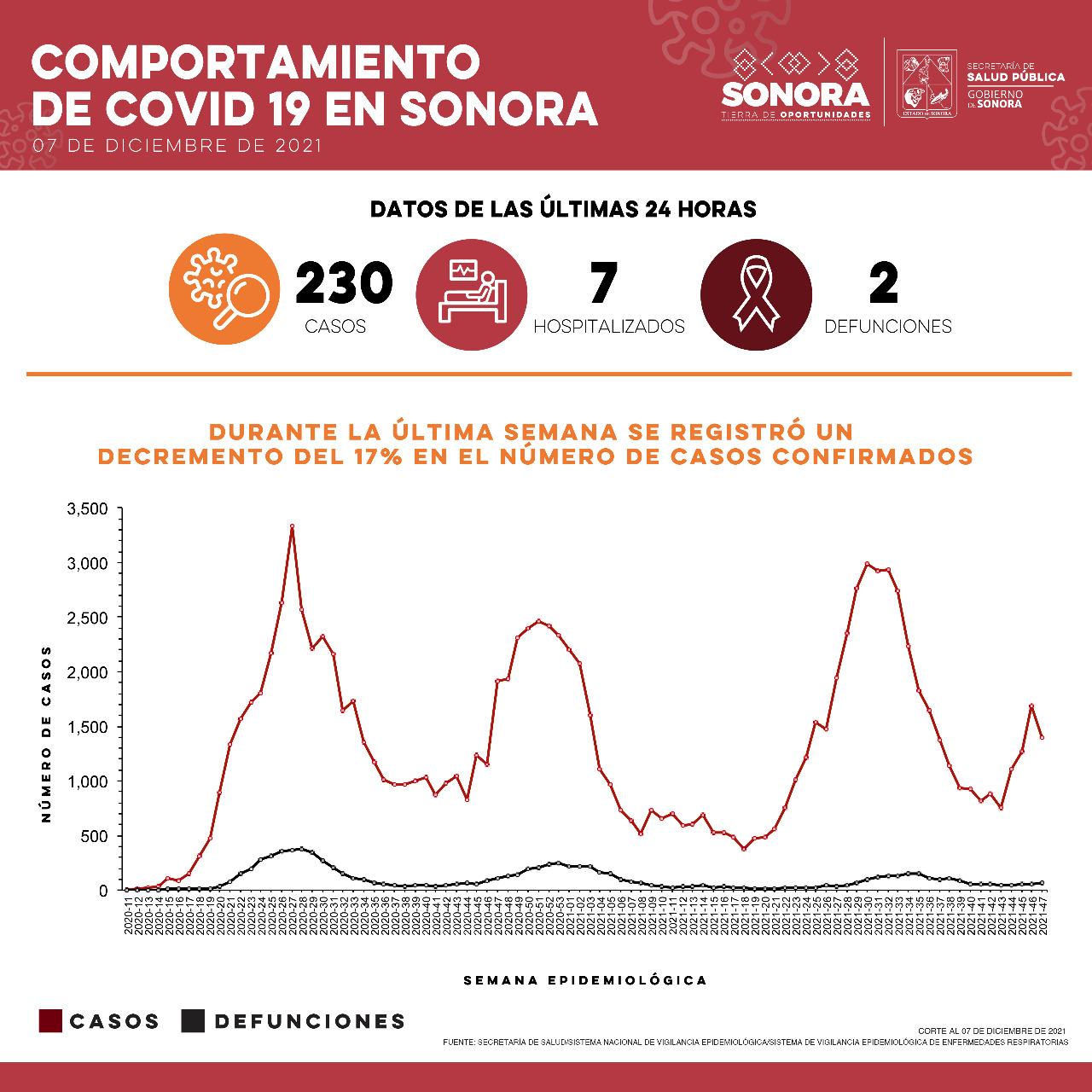 Se registran en Sonora 230 casos y dos defunciones por Covid-19