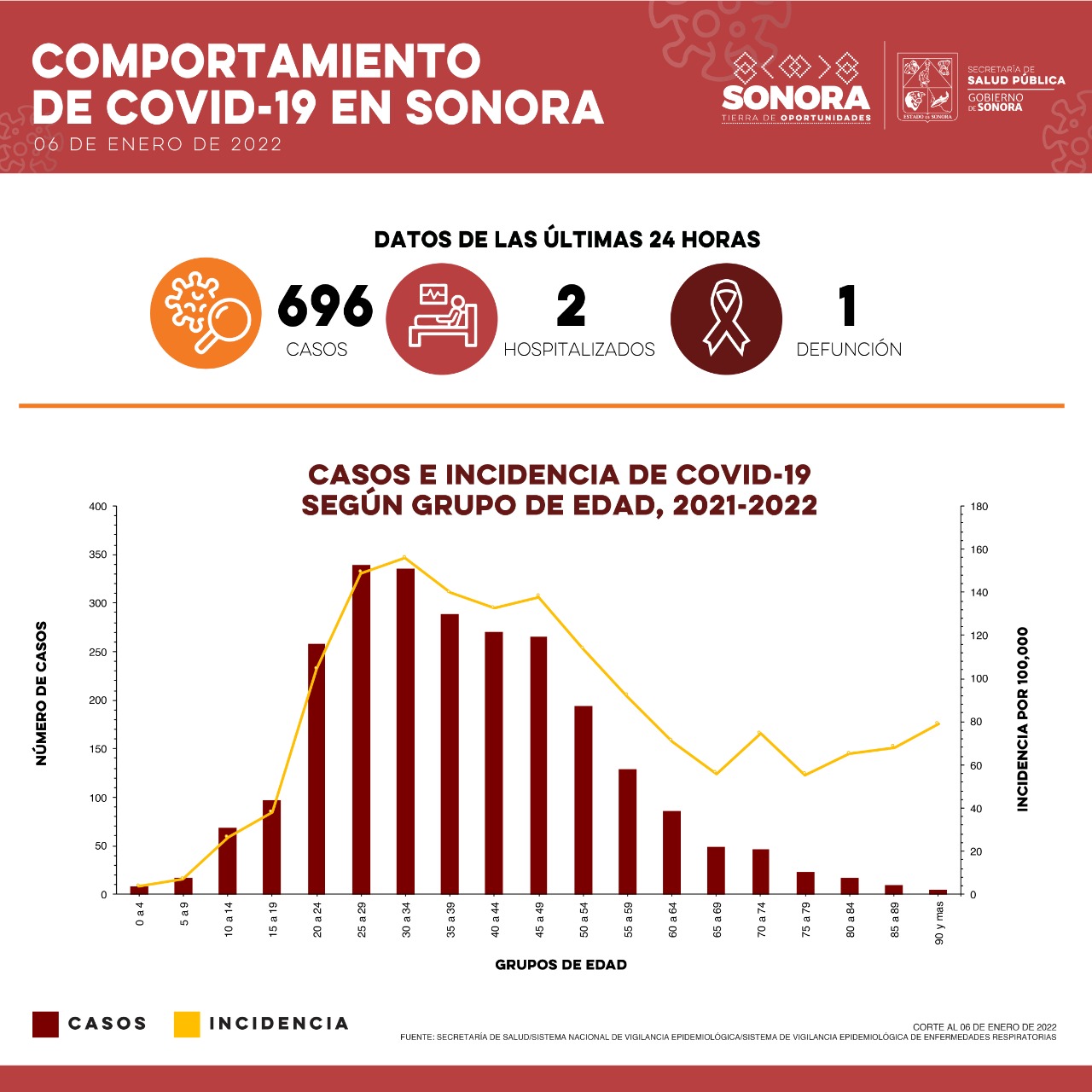 Sonora llega a los 696 casos de Coronavirus en un solo día