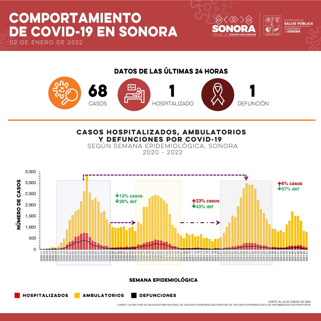 Confirma Salud Sonora 68 casos y una defunción por Covid-19