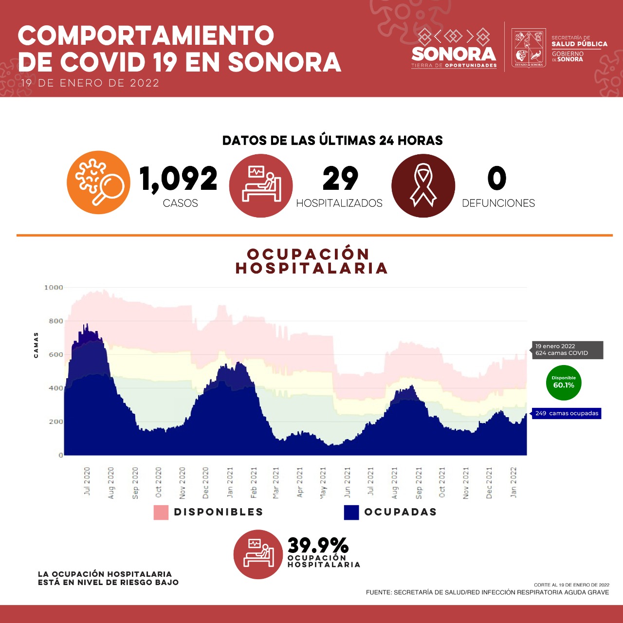 Por segundo día Sonora supera los mil contagios de Covid-19