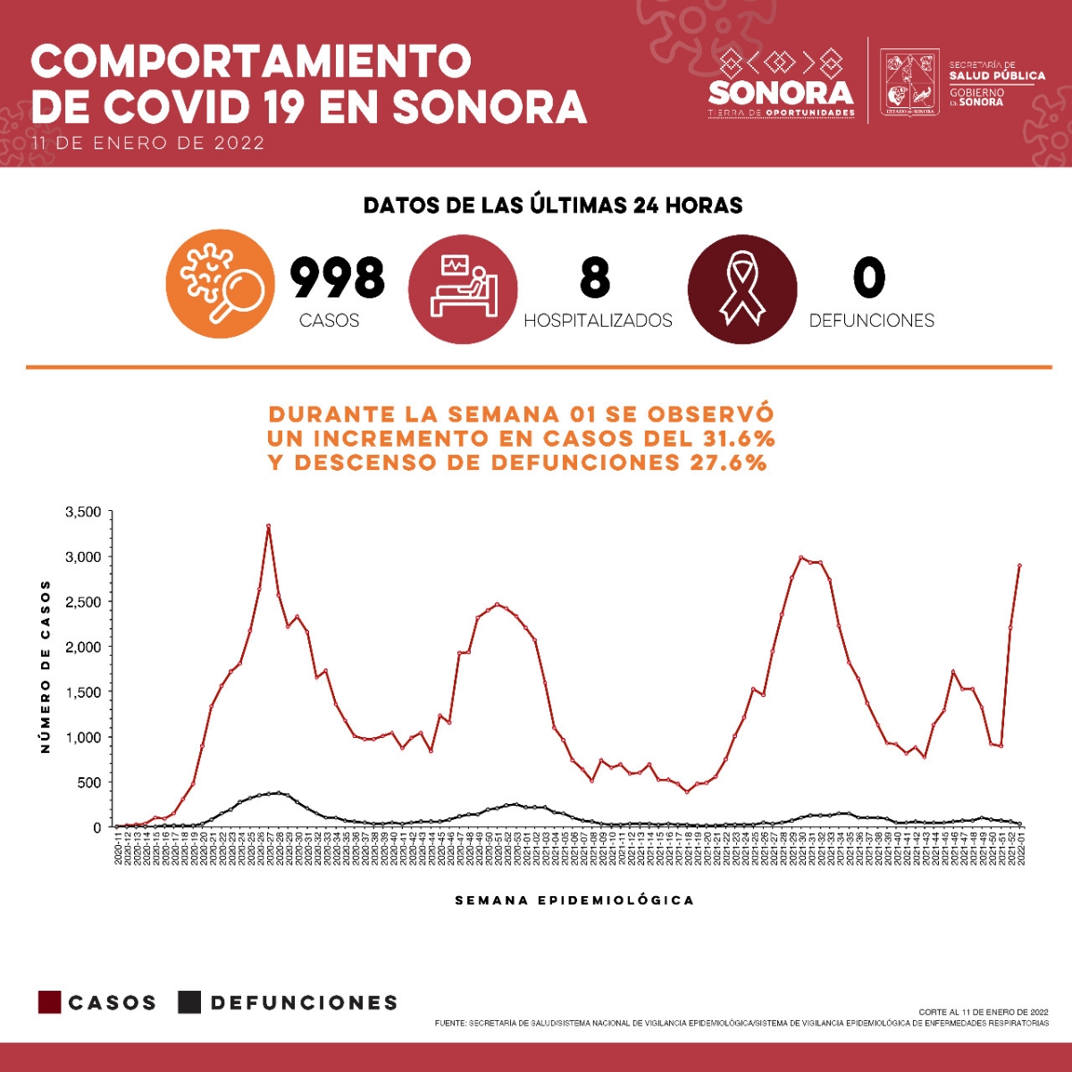 Confirma Salud Sonora 998 casos y cero defunciones por Covid-19