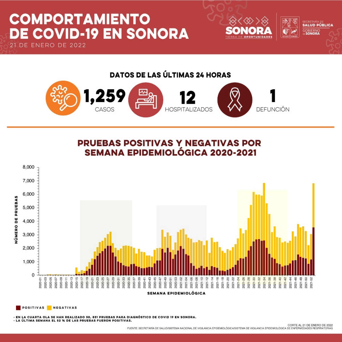 Salud Sonora confirma mil 259 nuevos casos por Covid-19 y una defunción Salud Sonora confirma mil 259 nuevos casos por Covid-19 y una defunción