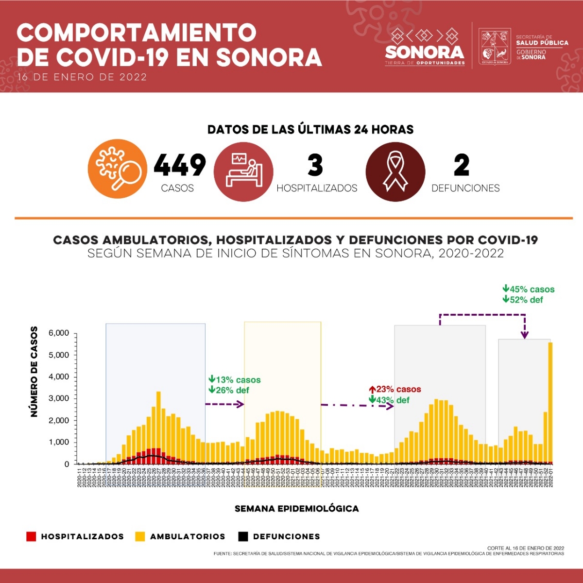Informa Secretaría de Salud 449 casos y dos defunciones por Covid-19 Informa Secretaría de Salud 449 casos y dos defunciones por Covid-19