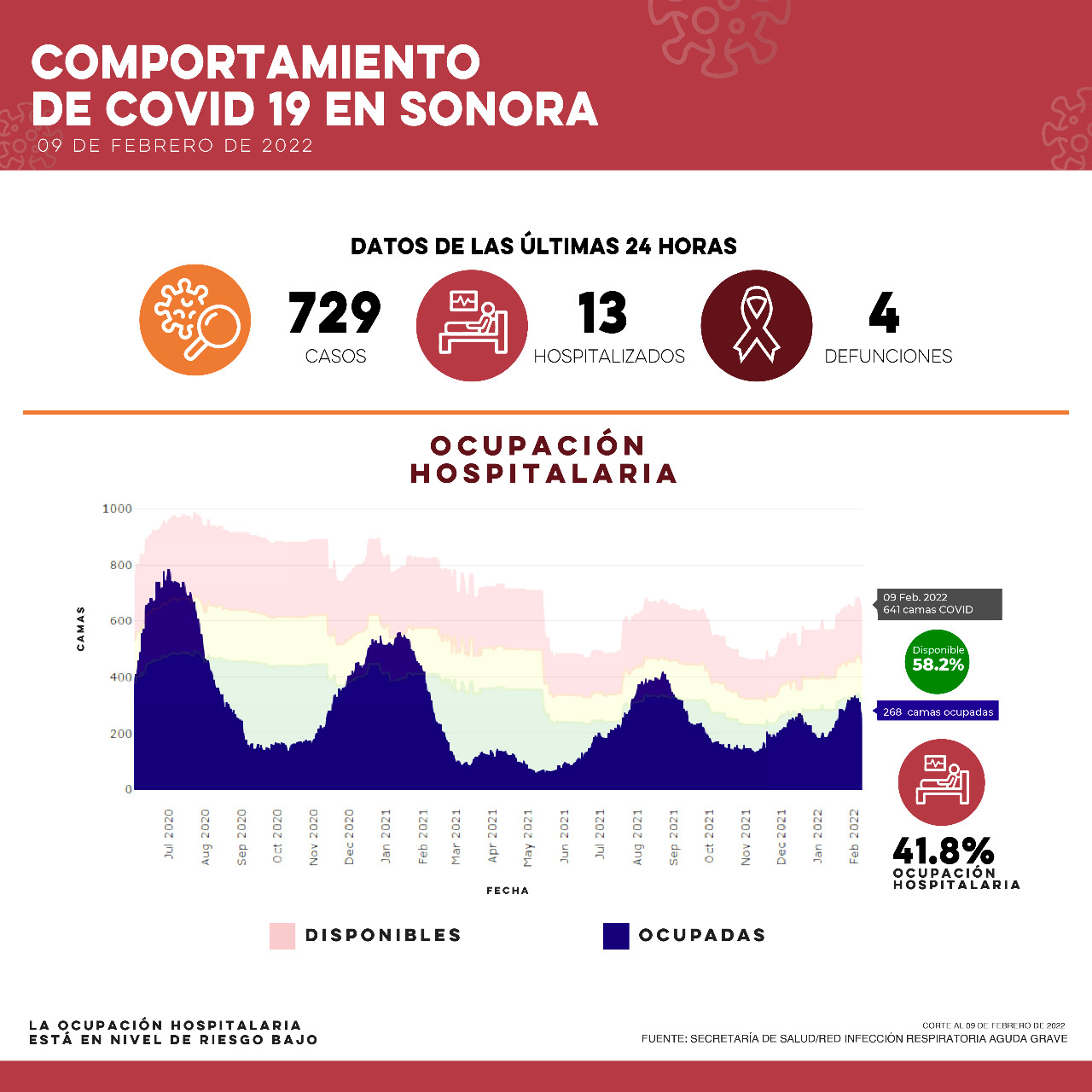 Salud Sonora reporta 729 casos y cuatro defunciones por Covid-19