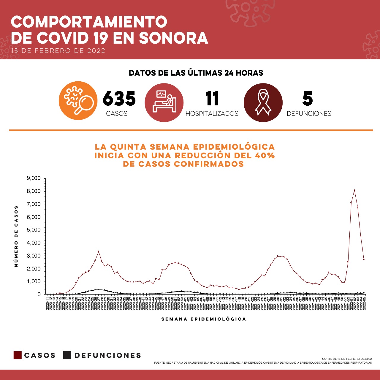 Confirma Salud Sonora 635 casos y cinco defunciones por Covid-19