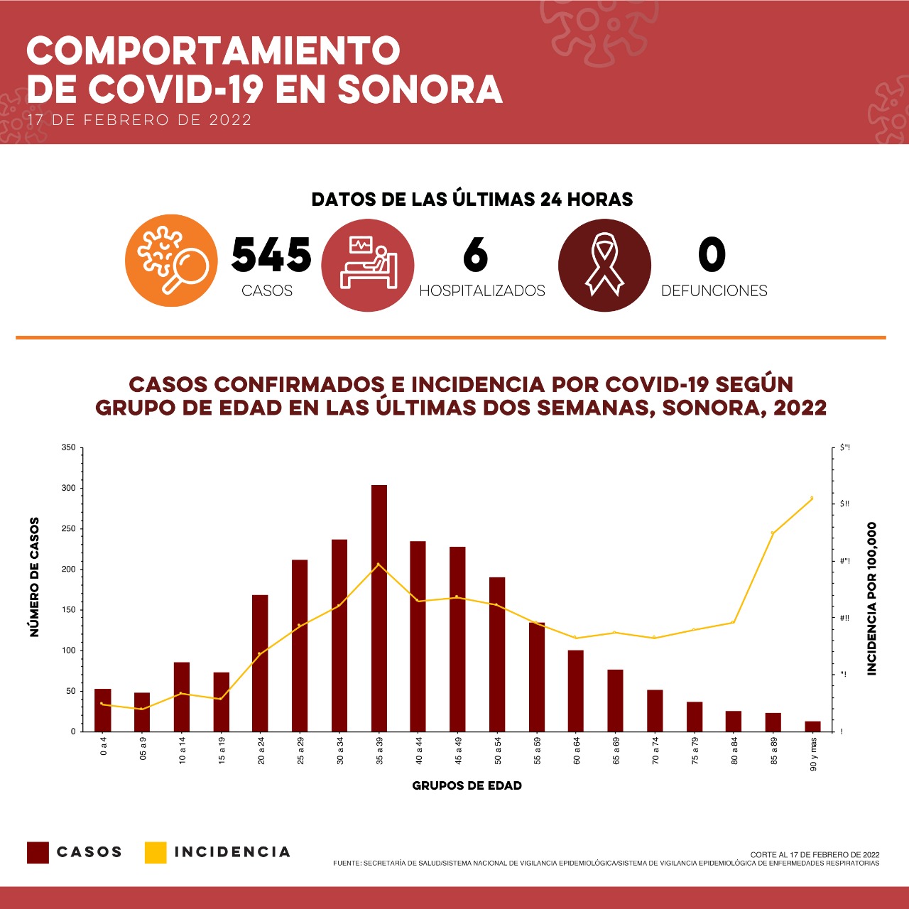 Informa Secretaría de Salud 545 casos y cero defunciones por Covid-19