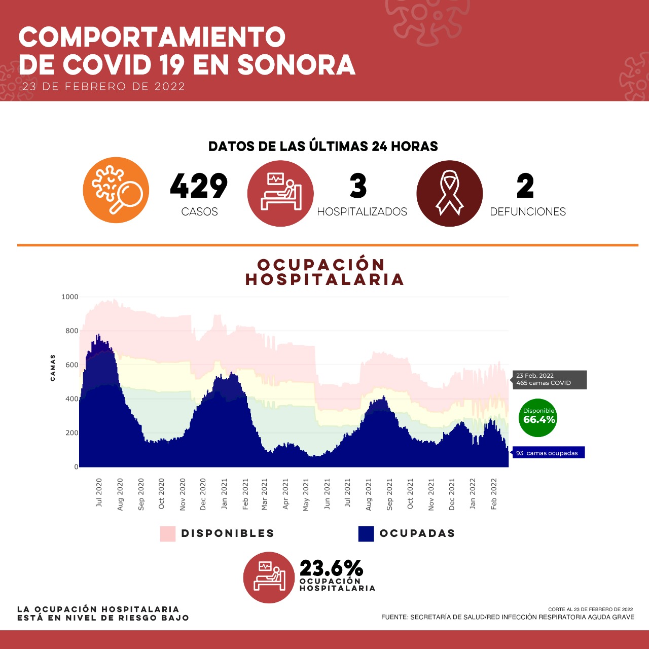 Secretaría de Salud confirma 429 casos y dos defunciones por Covid-19