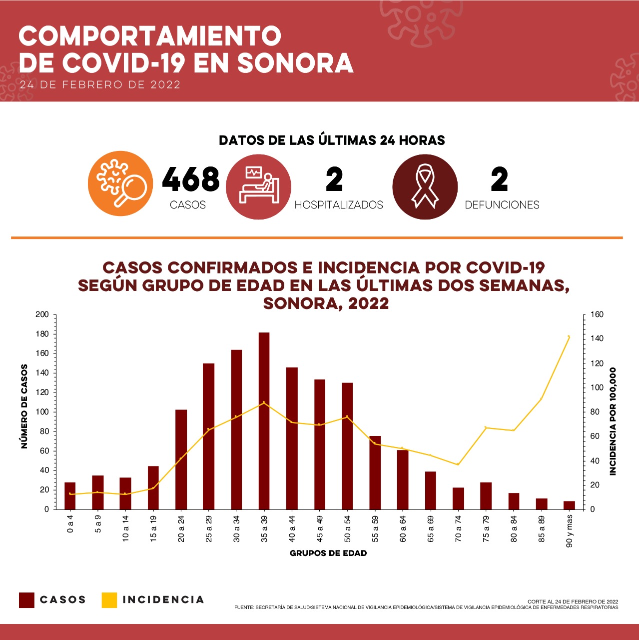 Confirma Salud Sonora 468 casos y dos defunciones por Covid-19