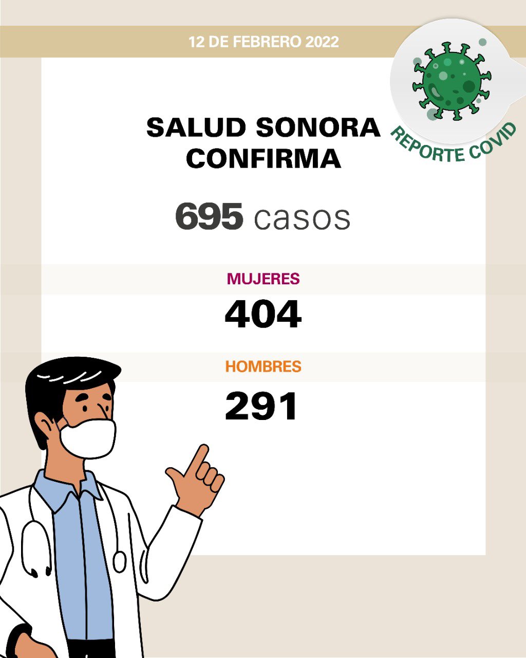 Reporta Salud Sonora 695 casos y tres defunciones por Covid-19