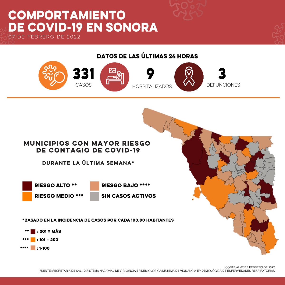 Informa Salud Sonora 331 casos y tres defunciones por Covid-19