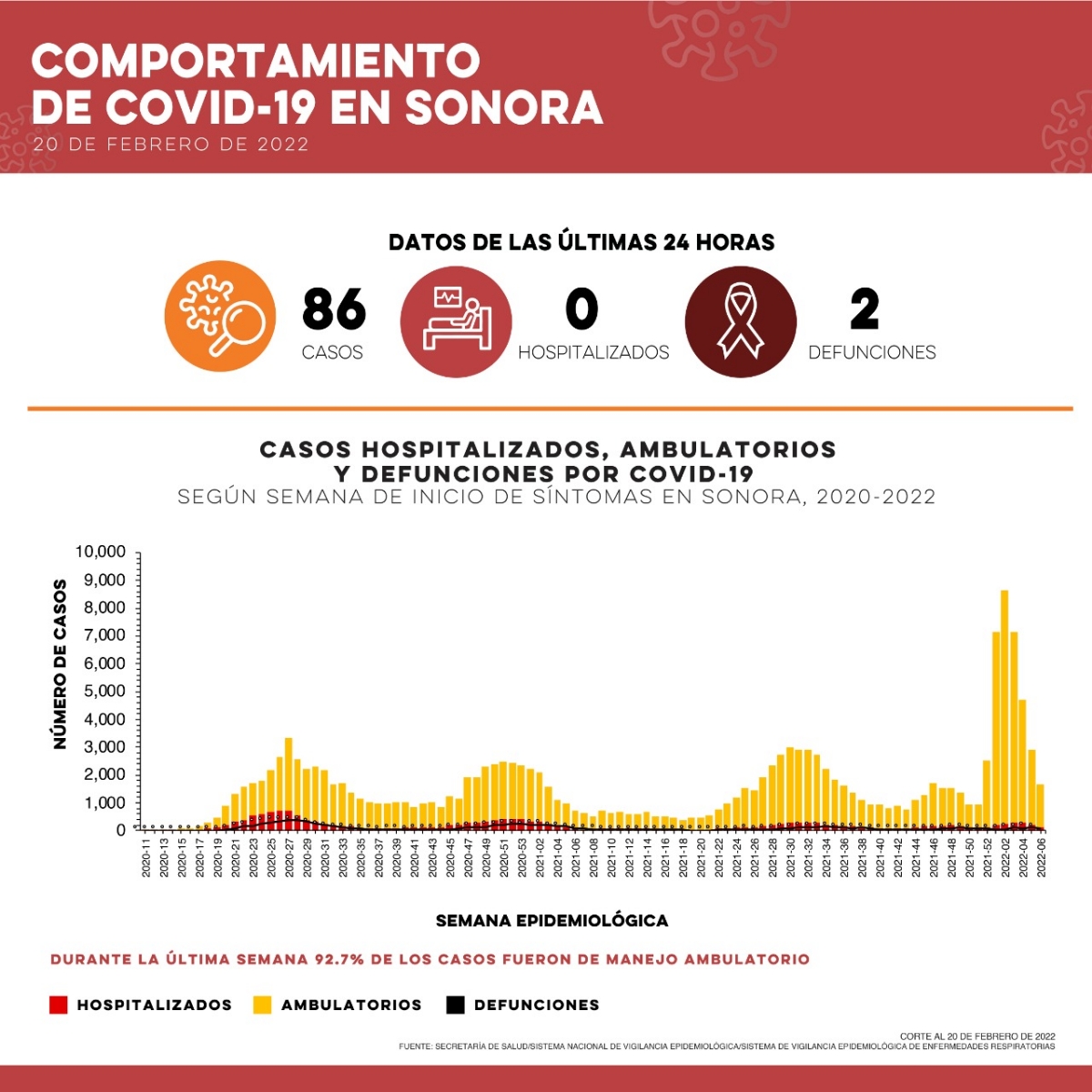 Confirma Salud Sonora 86 casos y dos defunciones por Covid-19