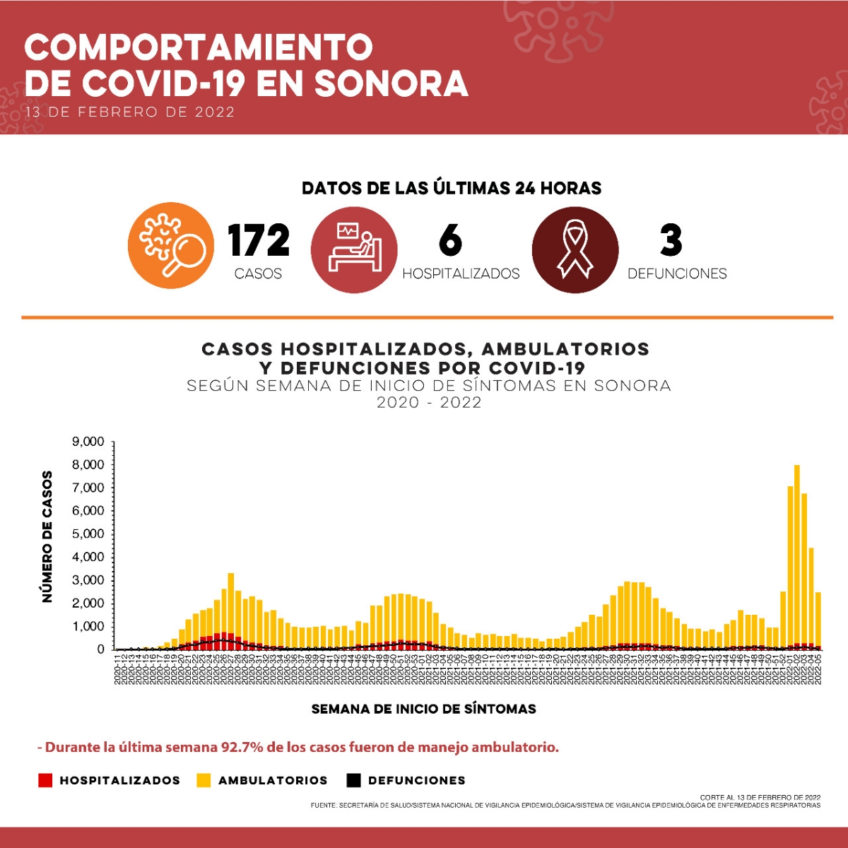 Reporta Secretaría de Salud 172 casos y tres defunciones por Covid-19