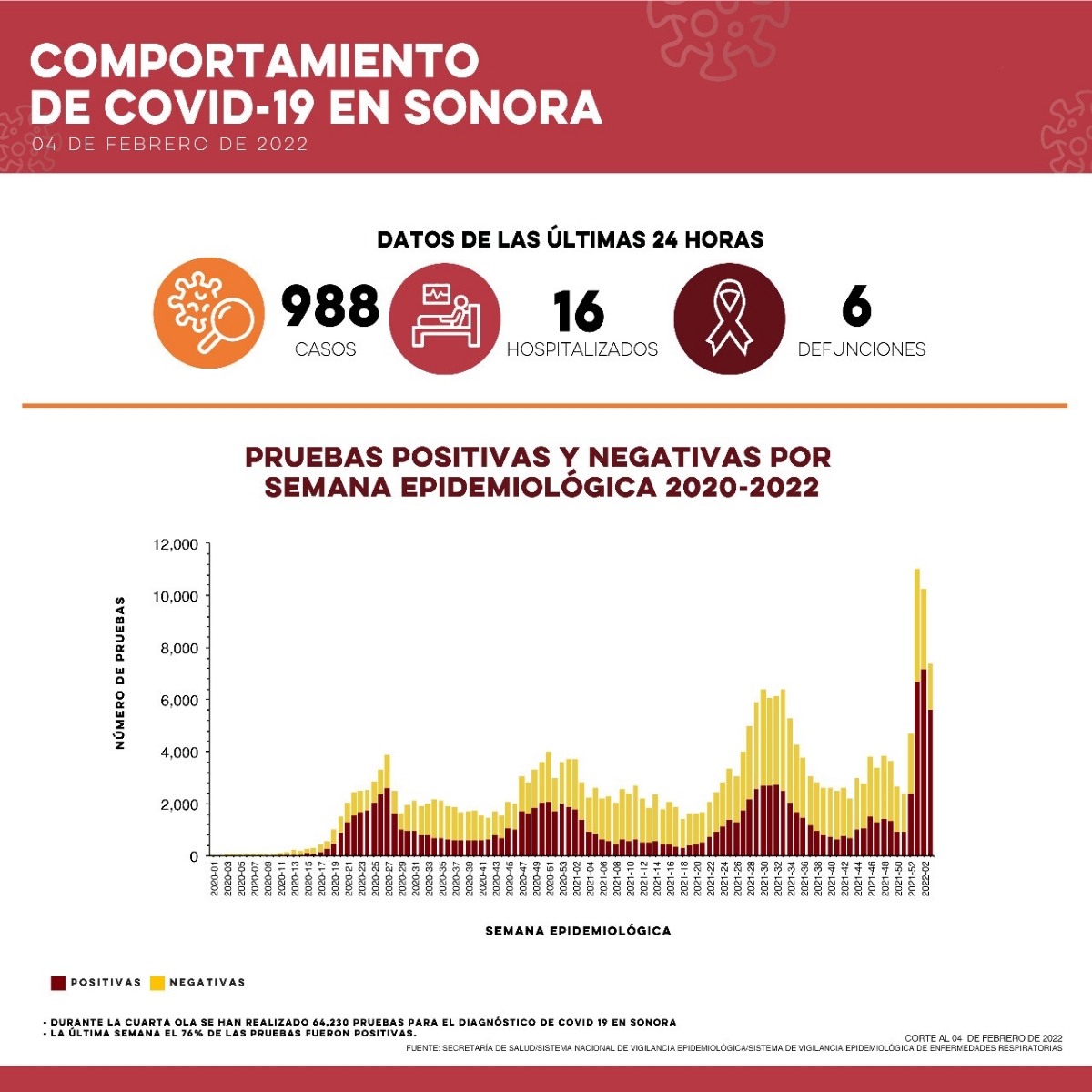 Informa Secretaría de Salud: 988 casos y seis defunciones por Covid-19