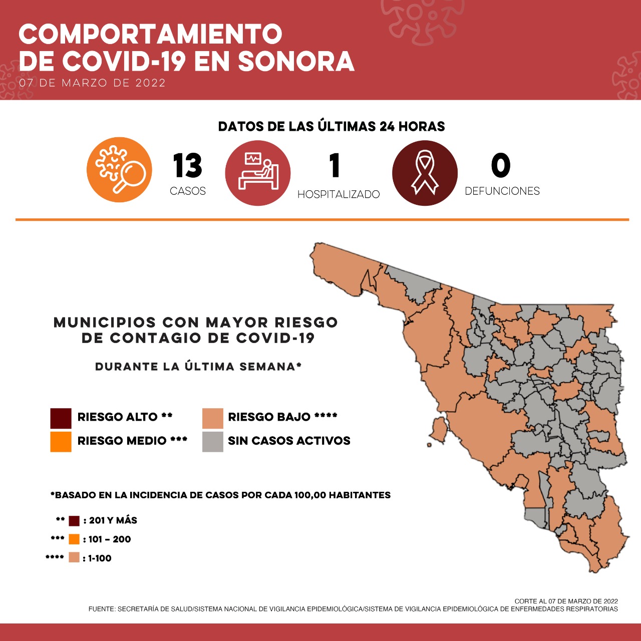 Confirma Secretaría de Salud 13 casos y ninguna defunción por Covid-19