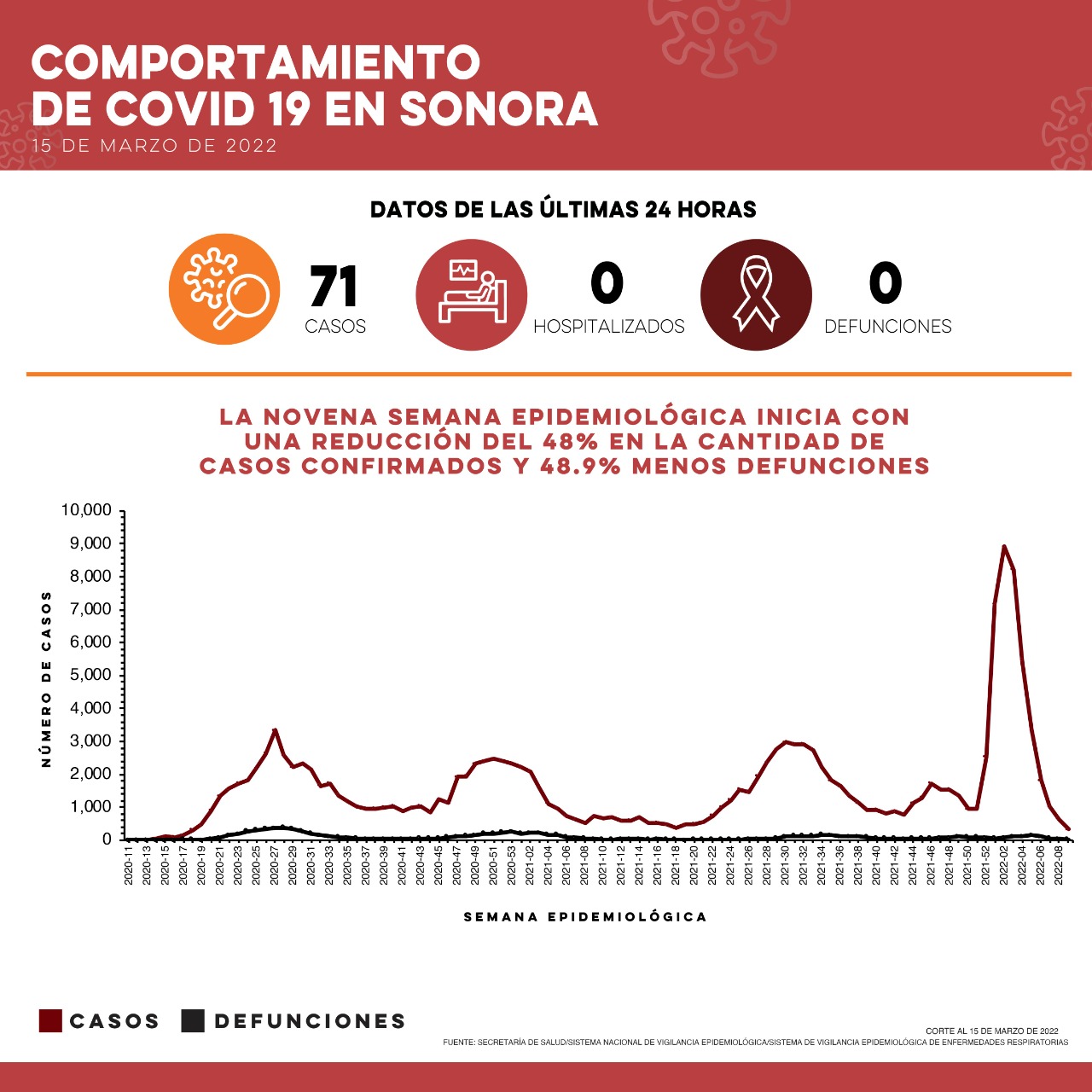 Reporta Secretaría de Salud 71 casos y cero defunciones por Covid-19