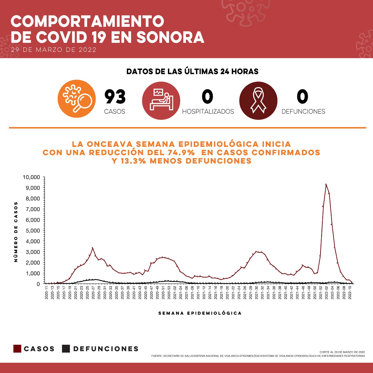 Confirma la Secretaría de Salud 93 nuevos casos y ninguna defunción por Covid-19