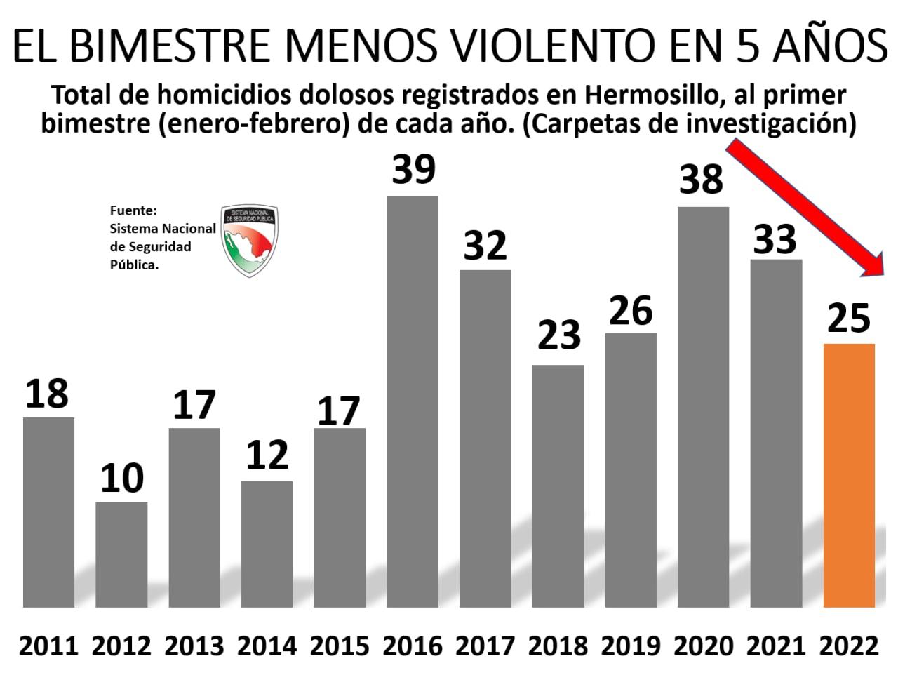 Disminuyeron 40% los homicidios en Hermosillo en febrero pasado respecto al mismo mes de 2021