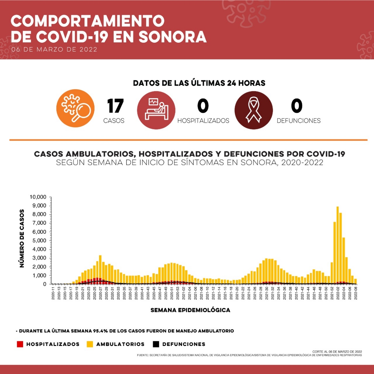 Salud Sonora reporta 17 casos y ninguna defunción por Covid-19