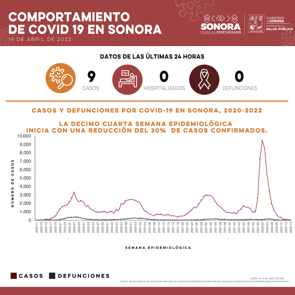 Confirma Secretaría de Salud nueve casos y ninguna defunción por Covid-19