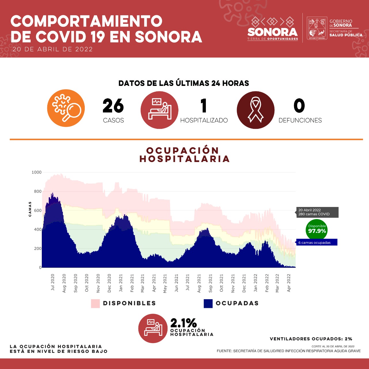 Confirma Salud Sonora 26 casos y ninguna defunción por Covid-19