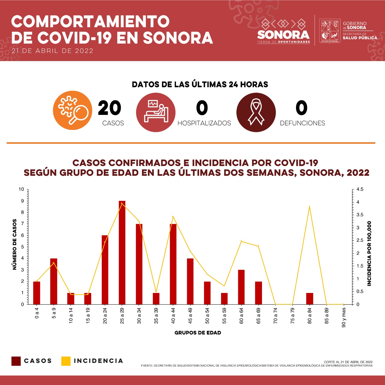 Confirma Secretaría de Salud 20 casos y ninguna defunción por Covid-19 Confirma Secretaría de Salud 20 casos y ninguna defunción por Covid-19