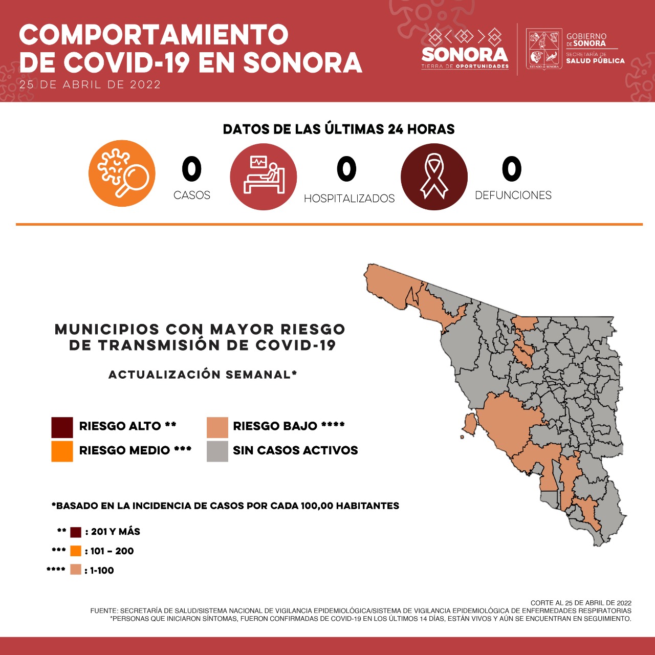 La Secretaría de Salud confirma que no se presentaron casos y ni defunciones por Covid-19